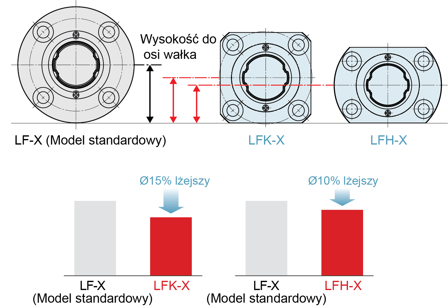 Porównanie wysokości do osi wałka i mas